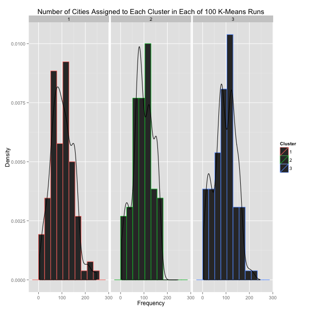 Cluster Assignment Frequency Histogram