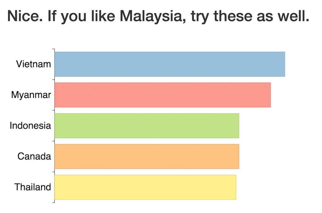 malaysia recommendations