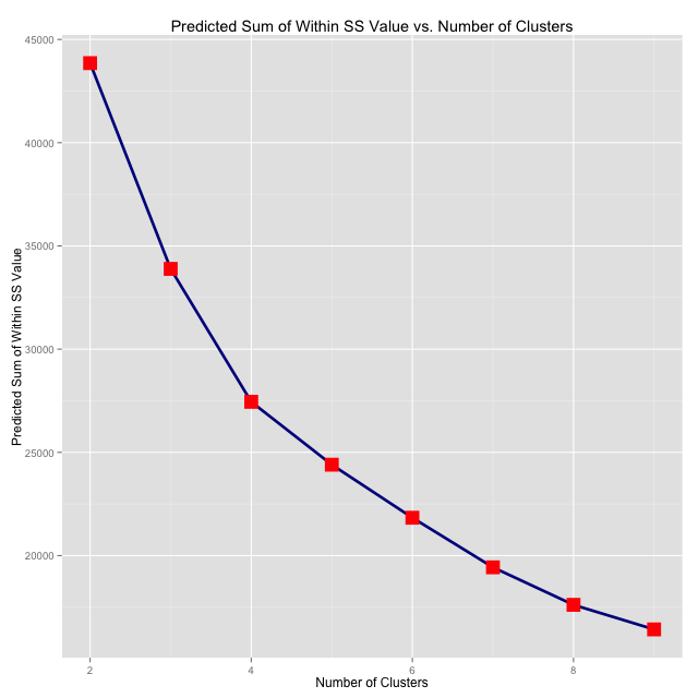 For k-means clustering analysis on SA airports.