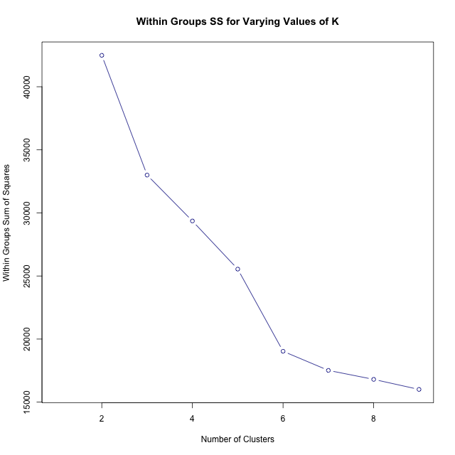 Within SS Plot