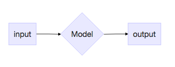 simple input/output model
